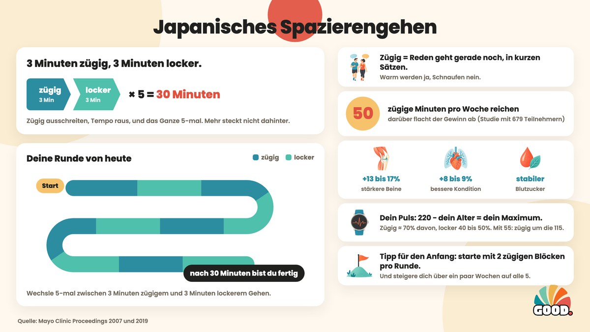 Japanisches Spazierengehen auf einen Blick